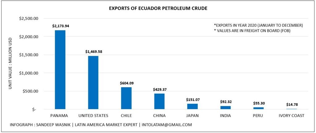 exports of ecuador petroleum crude