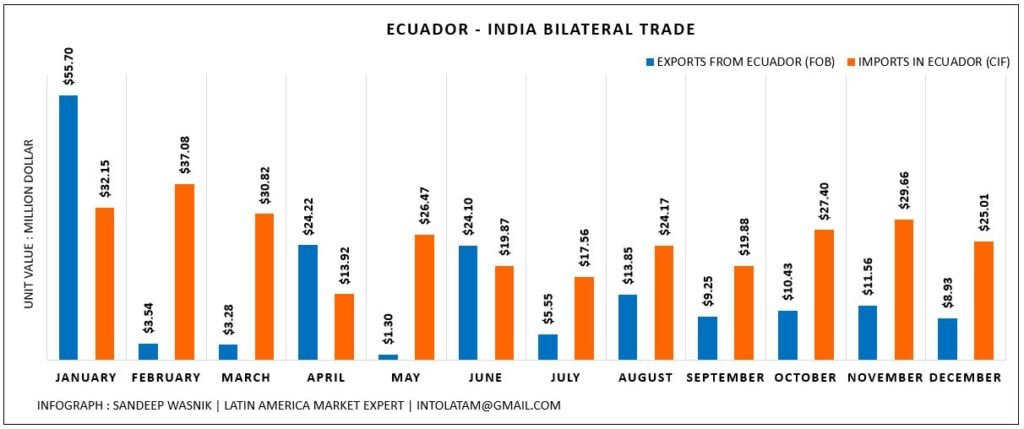 ecuador india bilaterla trade