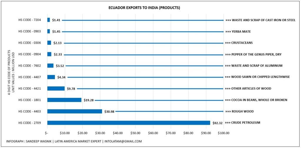 ecuador export to india