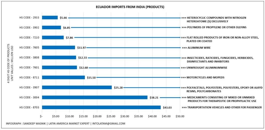 ecuador india export
